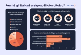 È quasi un italiano su tre a scegliere il fotovoltaico per contribuire alla tutela dell’ambiente