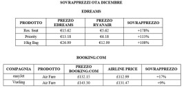 L’edizione di dicembre del sondaggio di Ryanair rivela ancora una volta che Edreams e Booking.com fanno pagare troppo ai consumatori (oltre il 170% sui prezzi di Ryanair) 