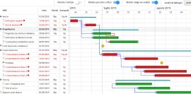 Diagrammi di Gantt, preziosi alleati nel Project Management