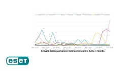 ESET Research informa: i trojan bancari dell’America Latina si diffondono in Europa