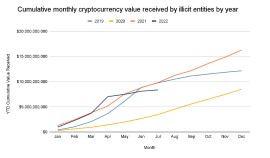 Chainalysis Mid Year Crime Report: attività illecita in aumento, 1,9 miliardi di dollari in criptovalute rubati fino a luglio