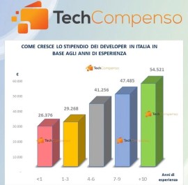 Nasce TECHCOMPENSO, la COMMUNITY per conoscere gli stipendi in Italia