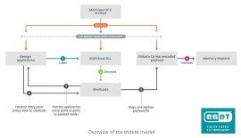 ESET scopre EmissarySoldier: il gruppo APT LuckyMouse ha compromesso reti governative e aziende private (telco, media e banche) in Asia Centrale e Medio Oriente