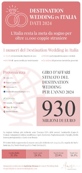 Destination Wedding: nel 2024 oltre 15.000 coppie straniere hanno scelto l’Italia per dirsi “sì”