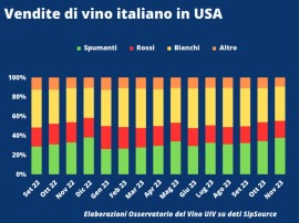 VINO (WEBINAR UIV): autunno nero per vendite vino negli USA. Giù anche Italia, ma fa meglio dei competitor
