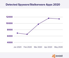 Avast registra l’aumento del 51% nell'utilizzo di spyware e stalkerware durante il lockdown