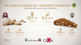 Ricciarelli e Panforte di Siena, oltre 4,3 milioni di euro di valore prodotti dalle filiere IGP senesi