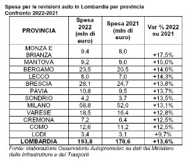 Revisioni auto in Lombardia, nel 2022 spesi 193,8 milioni di euro
