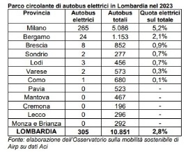 In Lombardia il 2,8% degli autobus in circolazione è elettrico