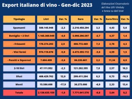 VINO - OSS. UIV-ISMEA: Italia chiude export 2023 a 7,8 Mld di euro (-0,8%). È il terzo calo del Millennio