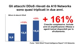 La ricerca di A10 Networks sulle minacce informatiche rileva e traccia le origini degli attacchi DDoS, riportando oltre 15 milioni di armi