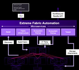 Extreme Networks semplifica il funzionamento dei Data Center con nuove funzionalità di Fabric Automation