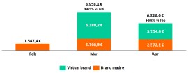 DELIVEROO, il boom dei ristoranti virtuali: +150% gli ordini  