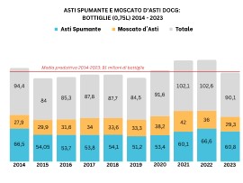 Consorzio Asti Docg: imbottigliato 2023 a 90 mln, in linea con media decennale (-0,9%) tiene export Asti Spumante (+5% a ottobre 2023), anno complicato per Moscato d’Asti. Ultima vendemmia a -10,8%