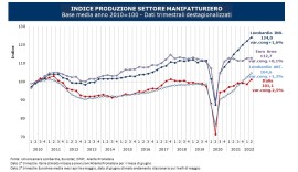 La crescita della manifattura lombarda prosegue nel 2° trimestre, ma sale anche la preoccupazione per fine anno