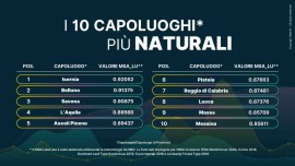 Isernia città più naturale d’Italia, Vercelli la meno naturale. Nella Giornata Mondiale dell’Habitat, 3Bee rilascia la classifica delle città più naturali, stilata grazie alla più completa digital platform di monitoraggio della biodiversità