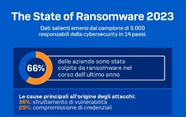 “The state of ransomware 2023”: dati aziendali criptati nel 76% dei casi di attacchi ransomware