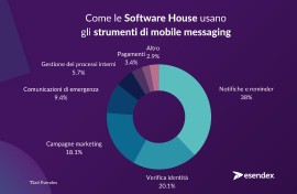 Comunicazione mobile: è boom di messaggi inviati dalle software house