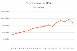VINO (UIV): da Dazi possibili perdite per circa 300 milioni di euro in un anno