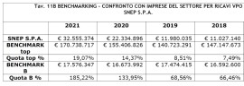 Snep, fatturati e utili crescono a doppia cifra