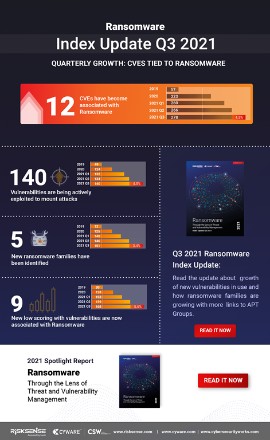 Il Ransomware Index Spotlight Report rivela un aumento costante del volume e della qualità di nuovi di attacchi ransomware subiti nel 3 trimestre 2021