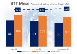 A Settembre il Business Travel in Italia è a quota 101. L'indice del mese è positivo e la spesa media conferma una stabilizzazione dei prezzi