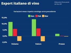 VINO, OSS. UIV: Export Italia, trimestre positivo nonostante lo stop di marzo