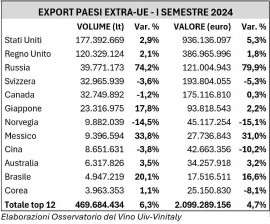 VINO. EXPORT (OSS. UIV-VINITALY): rallenta la corsa Extra-UE nel 1° semestre 2024 (+6,3%  a volume, +4,7%  a valore)