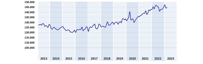 Le famiglie soffrono il caro vita: nel primo trimestre 2023 continua a crescere l’importo medio dei mutui immobiliari