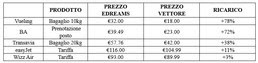 L’edizione di agosto del sondaggio sulle OTA di Ryanair rivela che eDreams "Prime" sovraccarica gli utenti fino al 78% gli "sconti" Prime di eDreams sono più costosi rispetto alla prenotazione diretta