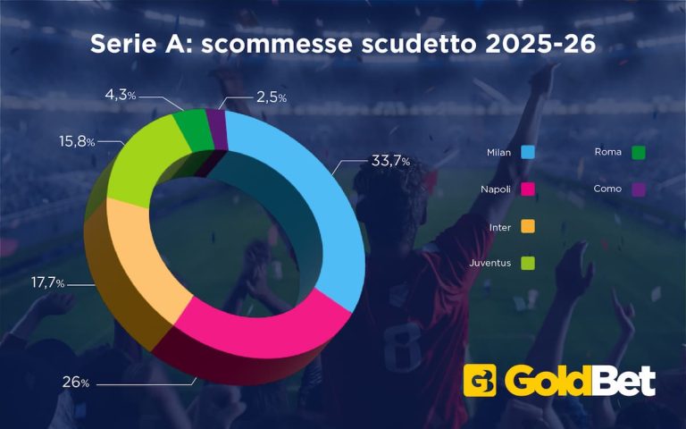 Scommesse vincente Serie A: Milan davanti e il Napoli insegue