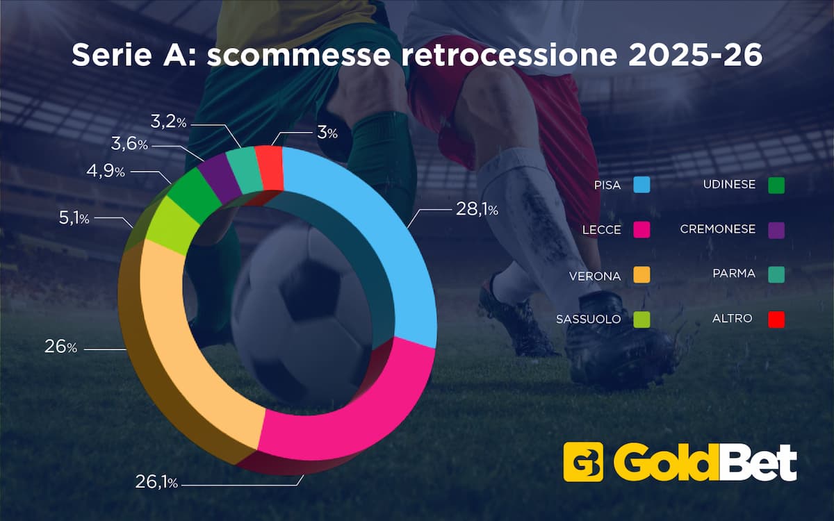 Chi retrocederà in Serie B secondo gli scommettitori?